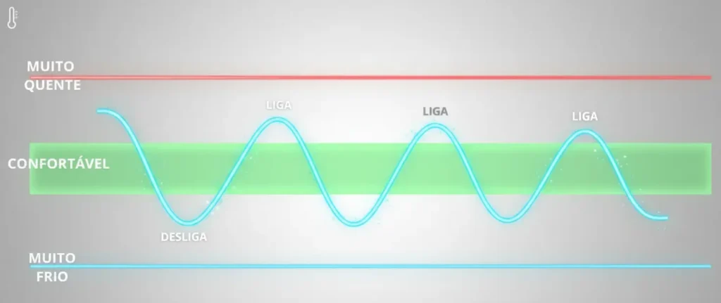 Gráfico mostrando a estabilidade da temperatura no ar-condicionado inverter em comparação ao modelo convencional.